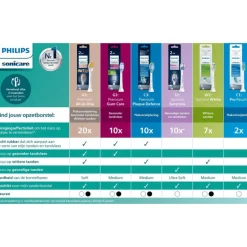 Philips Sonicare Kids Opzetborstel Small 3jr+ 2 pack - HX6032/90
