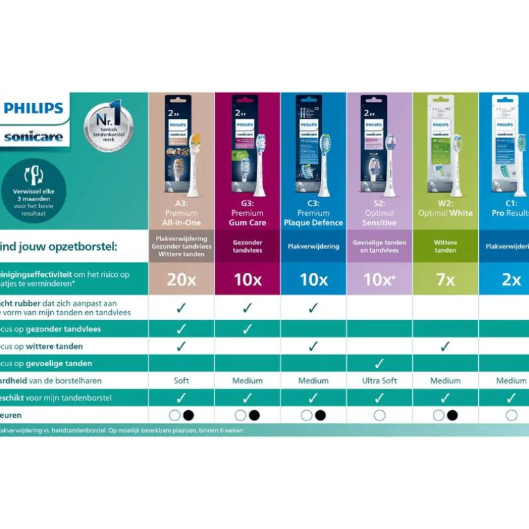 Philips Sonicare Optimal White Opzetborstel Wit 6 pack - HX6066/87